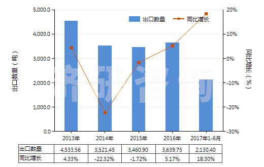 2013-2017年6月中國鉀鋁礬(HS28333010)出口量及增速統(tǒng)計 2013-2017年6月中國鉀鋁礬(HS28333010)出口量及增速統(tǒng)計